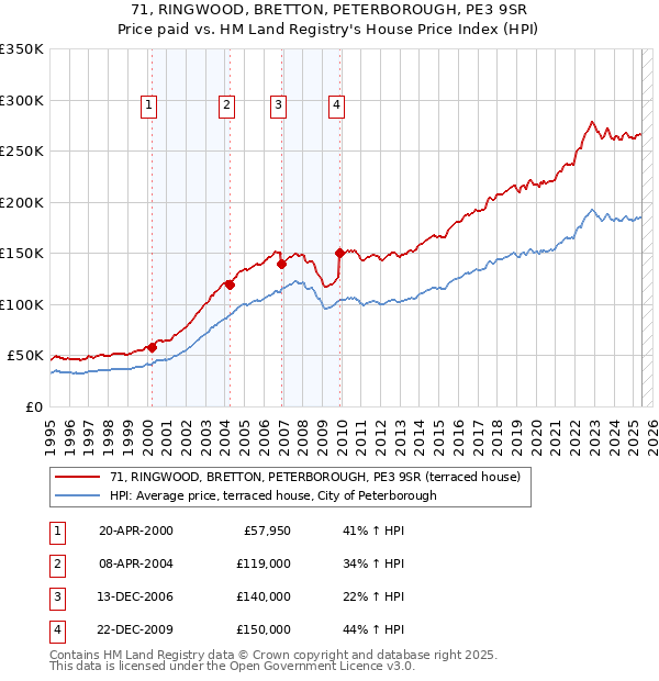 71, RINGWOOD, BRETTON, PETERBOROUGH, PE3 9SR: Price paid vs HM Land Registry's House Price Index