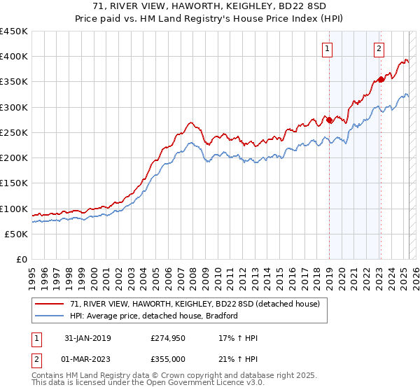 71, RIVER VIEW, HAWORTH, KEIGHLEY, BD22 8SD: Price paid vs HM Land Registry's House Price Index