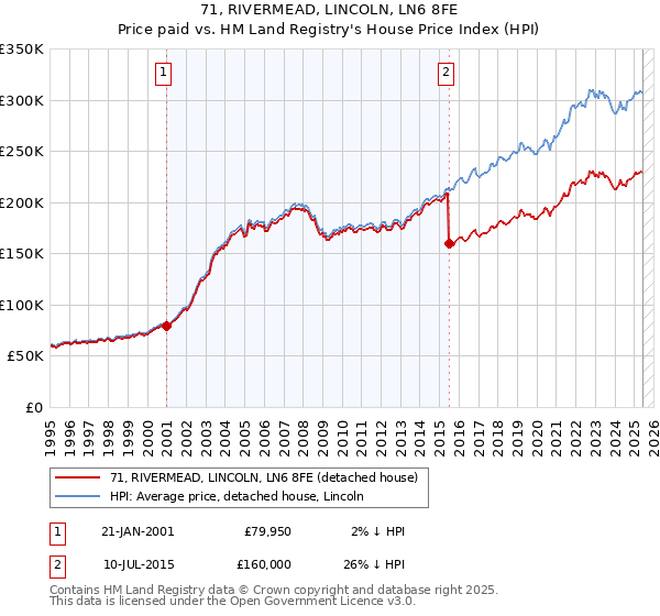 71, RIVERMEAD, LINCOLN, LN6 8FE: Price paid vs HM Land Registry's House Price Index