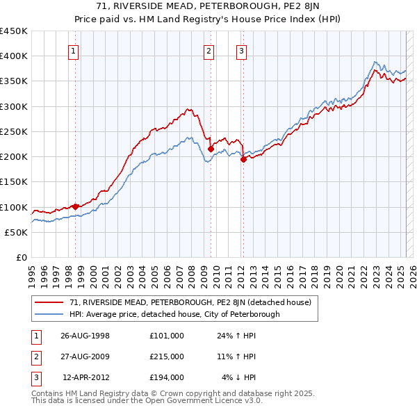 71, RIVERSIDE MEAD, PETERBOROUGH, PE2 8JN: Price paid vs HM Land Registry's House Price Index