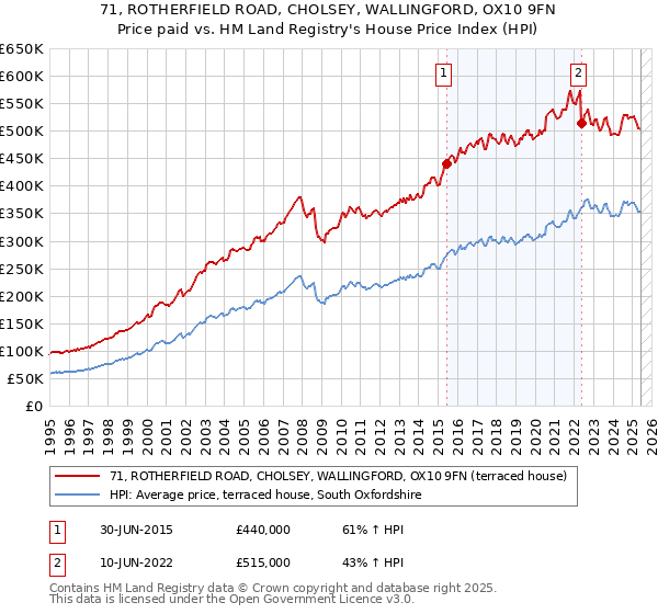 71, ROTHERFIELD ROAD, CHOLSEY, WALLINGFORD, OX10 9FN: Price paid vs HM Land Registry's House Price Index