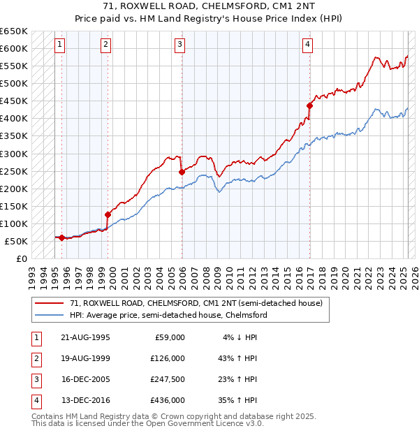 71, ROXWELL ROAD, CHELMSFORD, CM1 2NT: Price paid vs HM Land Registry's House Price Index