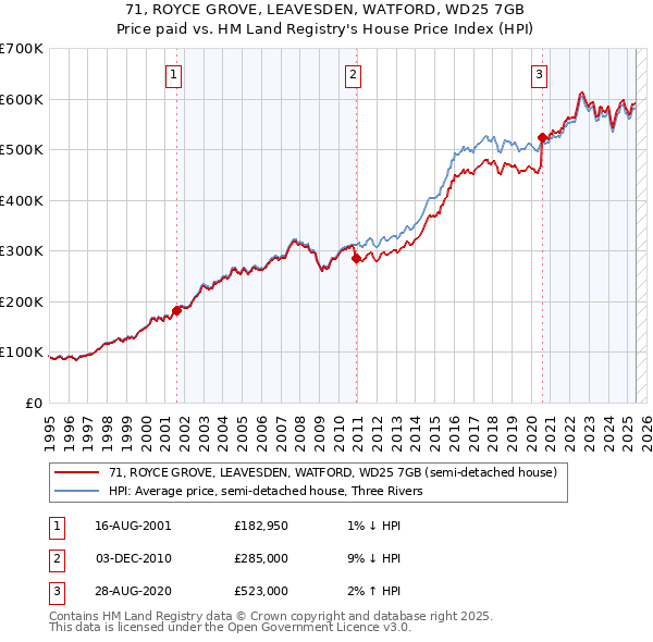 71, ROYCE GROVE, LEAVESDEN, WATFORD, WD25 7GB: Price paid vs HM Land Registry's House Price Index