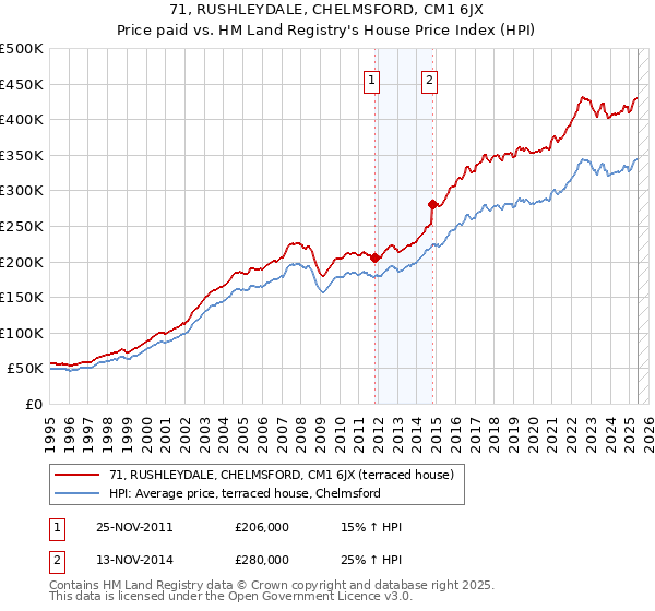 71, RUSHLEYDALE, CHELMSFORD, CM1 6JX: Price paid vs HM Land Registry's House Price Index