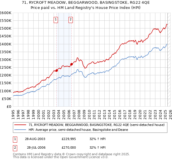 71, RYCROFT MEADOW, BEGGARWOOD, BASINGSTOKE, RG22 4QE: Price paid vs HM Land Registry's House Price Index