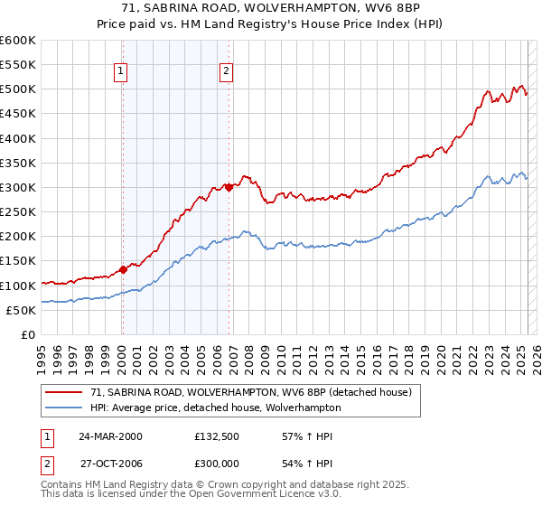 71, SABRINA ROAD, WOLVERHAMPTON, WV6 8BP: Price paid vs HM Land Registry's House Price Index