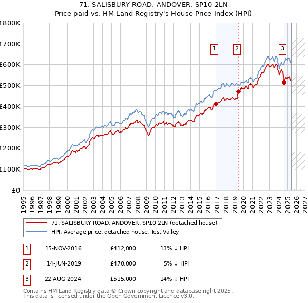 71, SALISBURY ROAD, ANDOVER, SP10 2LN: Price paid vs HM Land Registry's House Price Index