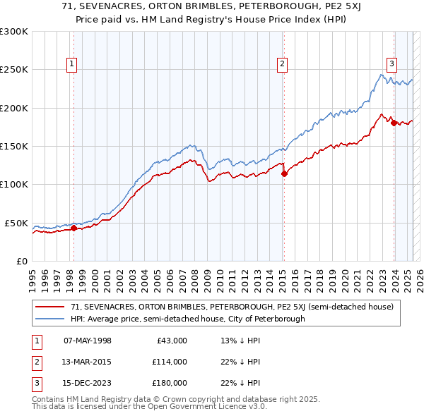 71, SEVENACRES, ORTON BRIMBLES, PETERBOROUGH, PE2 5XJ: Price paid vs HM Land Registry's House Price Index