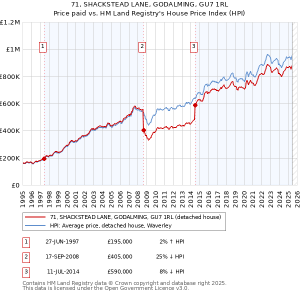 71, SHACKSTEAD LANE, GODALMING, GU7 1RL: Price paid vs HM Land Registry's House Price Index