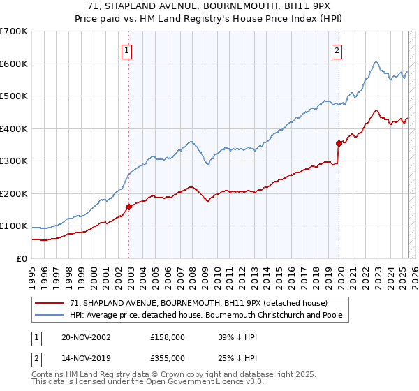 71, SHAPLAND AVENUE, BOURNEMOUTH, BH11 9PX: Price paid vs HM Land Registry's House Price Index