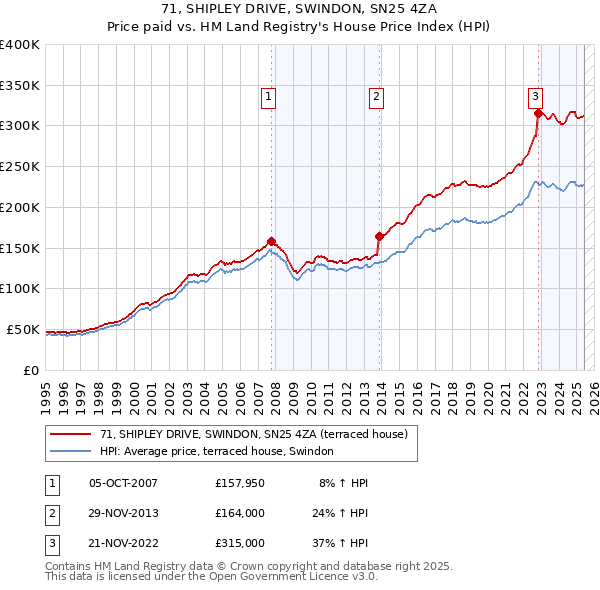 71, SHIPLEY DRIVE, SWINDON, SN25 4ZA: Price paid vs HM Land Registry's House Price Index