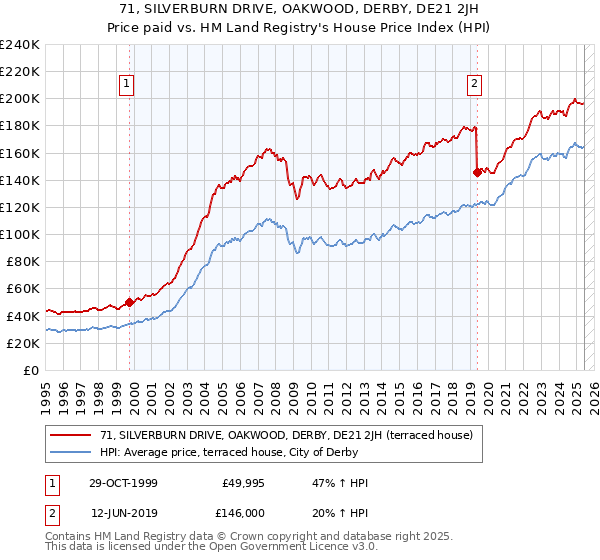 71, SILVERBURN DRIVE, OAKWOOD, DERBY, DE21 2JH: Price paid vs HM Land Registry's House Price Index