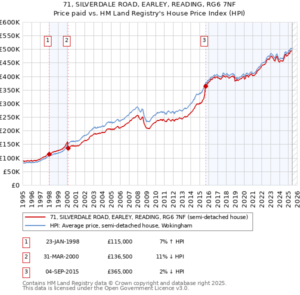 71, SILVERDALE ROAD, EARLEY, READING, RG6 7NF: Price paid vs HM Land Registry's House Price Index