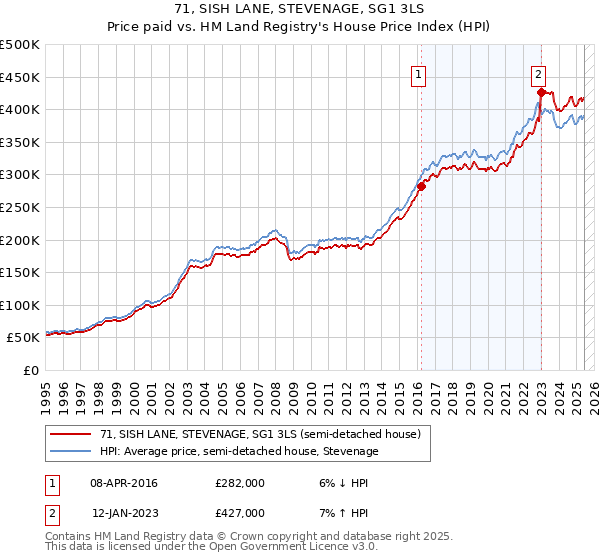 71, SISH LANE, STEVENAGE, SG1 3LS: Price paid vs HM Land Registry's House Price Index
