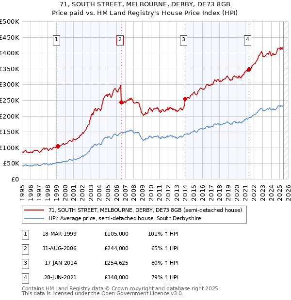 71, SOUTH STREET, MELBOURNE, DERBY, DE73 8GB: Price paid vs HM Land Registry's House Price Index