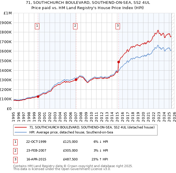 71, SOUTHCHURCH BOULEVARD, SOUTHEND-ON-SEA, SS2 4UL: Price paid vs HM Land Registry's House Price Index