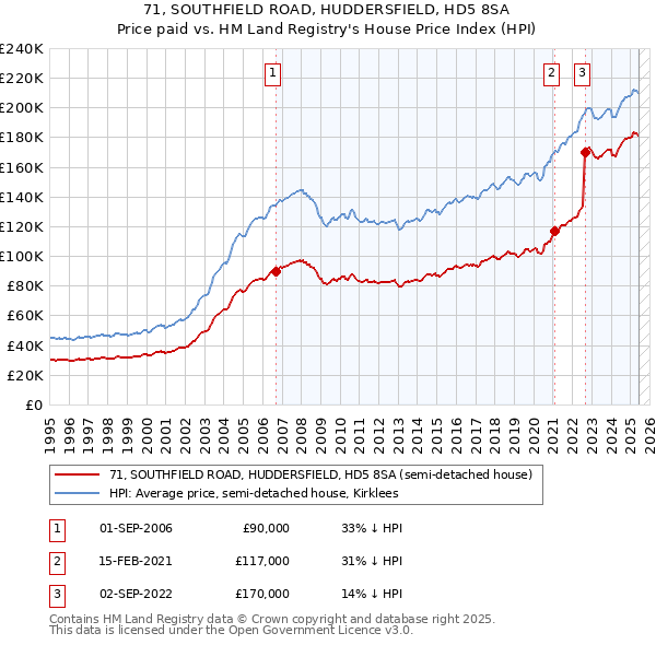 71, SOUTHFIELD ROAD, HUDDERSFIELD, HD5 8SA: Price paid vs HM Land Registry's House Price Index