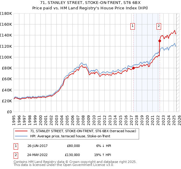 71, STANLEY STREET, STOKE-ON-TRENT, ST6 6BX: Price paid vs HM Land Registry's House Price Index