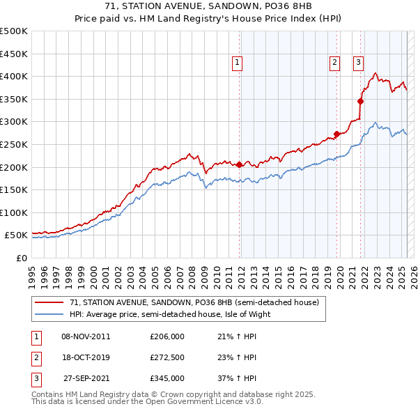 71, STATION AVENUE, SANDOWN, PO36 8HB: Price paid vs HM Land Registry's House Price Index