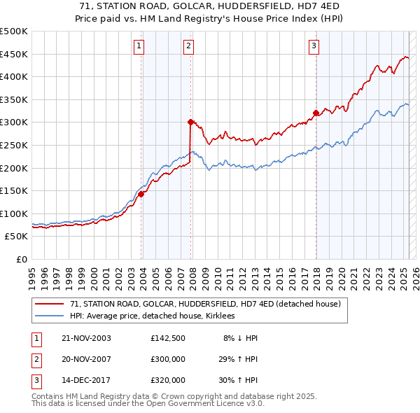 71, STATION ROAD, GOLCAR, HUDDERSFIELD, HD7 4ED: Price paid vs HM Land Registry's House Price Index