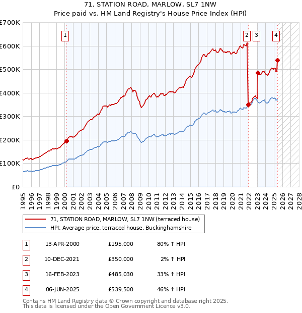 71, STATION ROAD, MARLOW, SL7 1NW: Price paid vs HM Land Registry's House Price Index