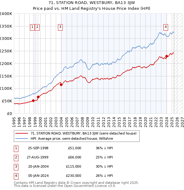 71, STATION ROAD, WESTBURY, BA13 3JW: Price paid vs HM Land Registry's House Price Index
