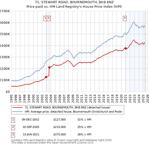 71, STEWART ROAD, BOURNEMOUTH, BH8 8NZ: Price paid vs HM Land Registry's House Price Index