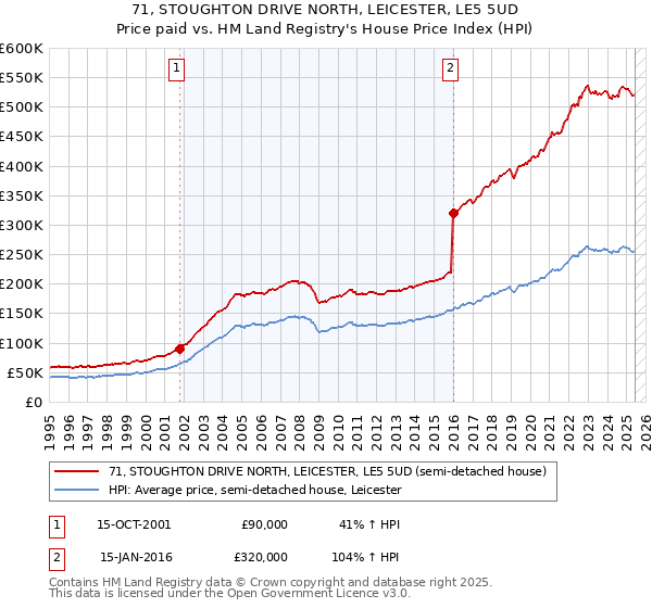 71, STOUGHTON DRIVE NORTH, LEICESTER, LE5 5UD: Price paid vs HM Land Registry's House Price Index