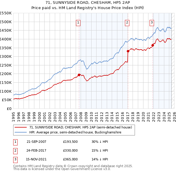 71, SUNNYSIDE ROAD, CHESHAM, HP5 2AP: Price paid vs HM Land Registry's House Price Index