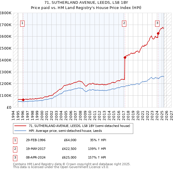 71, SUTHERLAND AVENUE, LEEDS, LS8 1BY: Price paid vs HM Land Registry's House Price Index