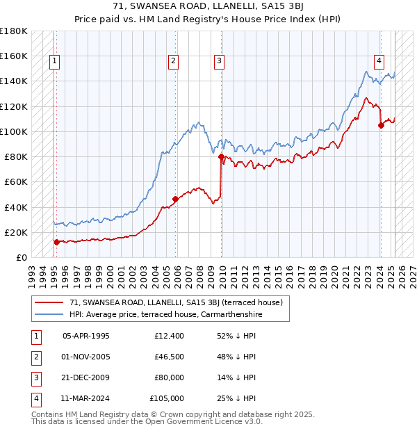 71, SWANSEA ROAD, LLANELLI, SA15 3BJ: Price paid vs HM Land Registry's House Price Index