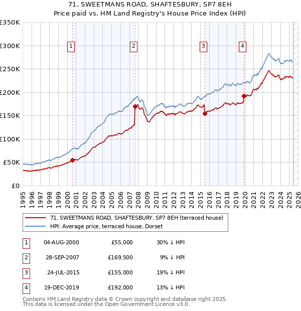 71, SWEETMANS ROAD, SHAFTESBURY, SP7 8EH: Price paid vs HM Land Registry's House Price Index