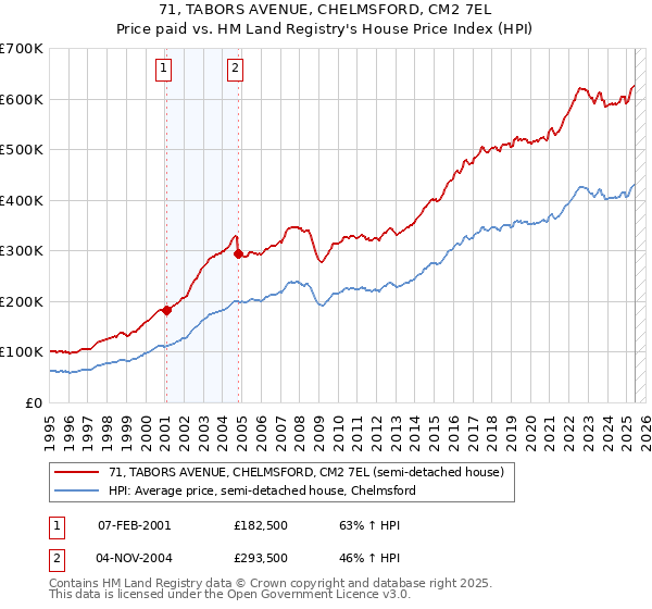 71, TABORS AVENUE, CHELMSFORD, CM2 7EL: Price paid vs HM Land Registry's House Price Index
