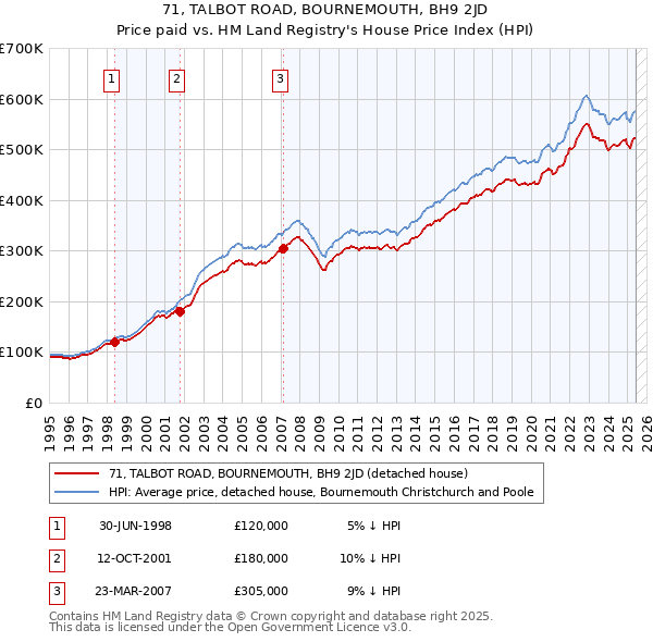 71, TALBOT ROAD, BOURNEMOUTH, BH9 2JD: Price paid vs HM Land Registry's House Price Index