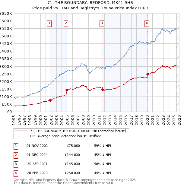71, THE BOUNDARY, BEDFORD, MK41 9HB: Price paid vs HM Land Registry's House Price Index