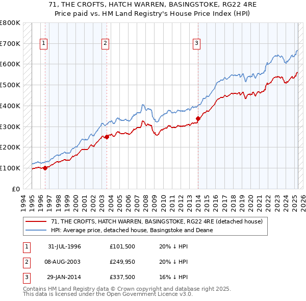 71, THE CROFTS, HATCH WARREN, BASINGSTOKE, RG22 4RE: Price paid vs HM Land Registry's House Price Index