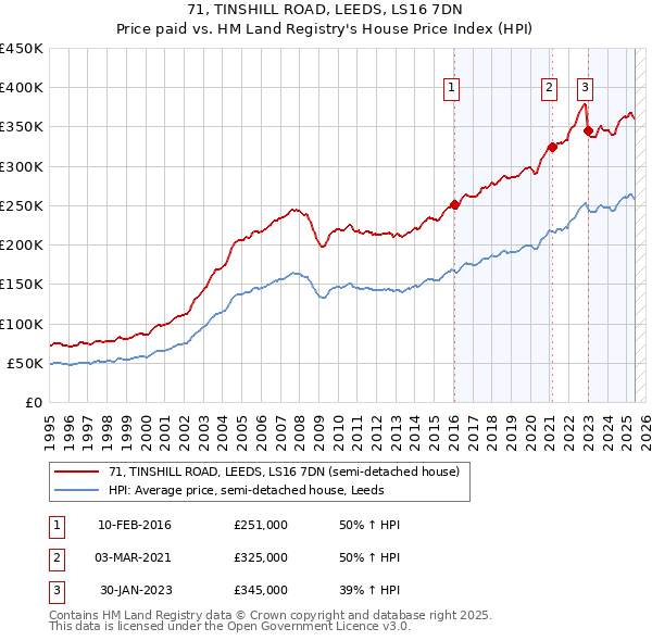 71, TINSHILL ROAD, LEEDS, LS16 7DN: Price paid vs HM Land Registry's House Price Index