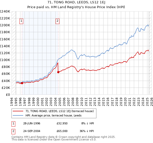 71, TONG ROAD, LEEDS, LS12 1EJ: Price paid vs HM Land Registry's House Price Index