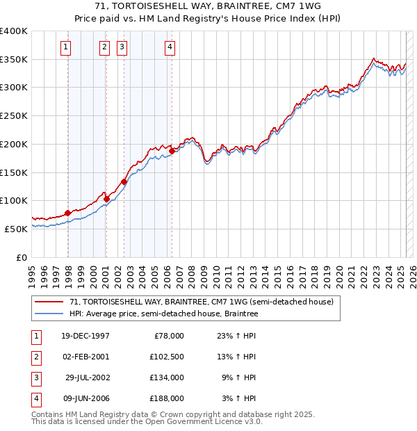 71, TORTOISESHELL WAY, BRAINTREE, CM7 1WG: Price paid vs HM Land Registry's House Price Index