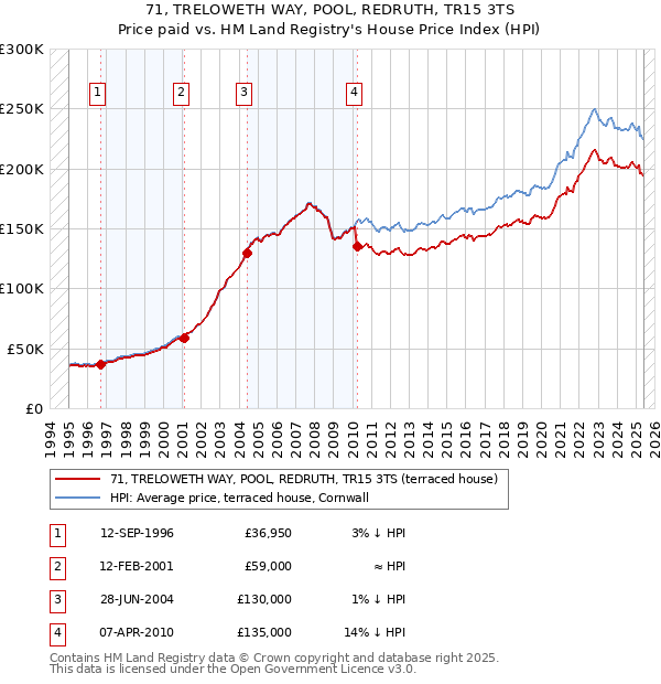 71, TRELOWETH WAY, POOL, REDRUTH, TR15 3TS: Price paid vs HM Land Registry's House Price Index