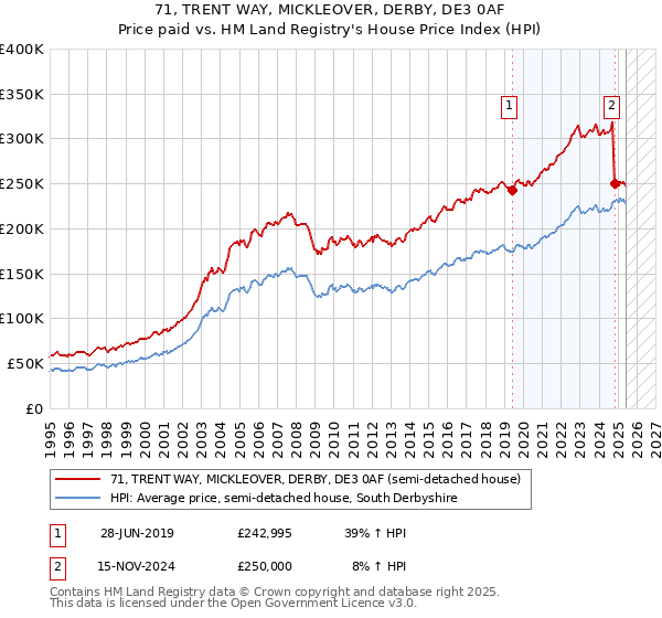 71, TRENT WAY, MICKLEOVER, DERBY, DE3 0AF: Price paid vs HM Land Registry's House Price Index