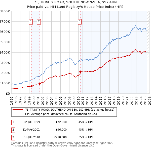 71, TRINITY ROAD, SOUTHEND-ON-SEA, SS2 4HN: Price paid vs HM Land Registry's House Price Index