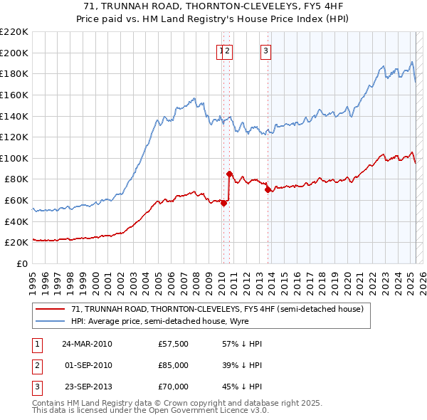 71, TRUNNAH ROAD, THORNTON-CLEVELEYS, FY5 4HF: Price paid vs HM Land Registry's House Price Index
