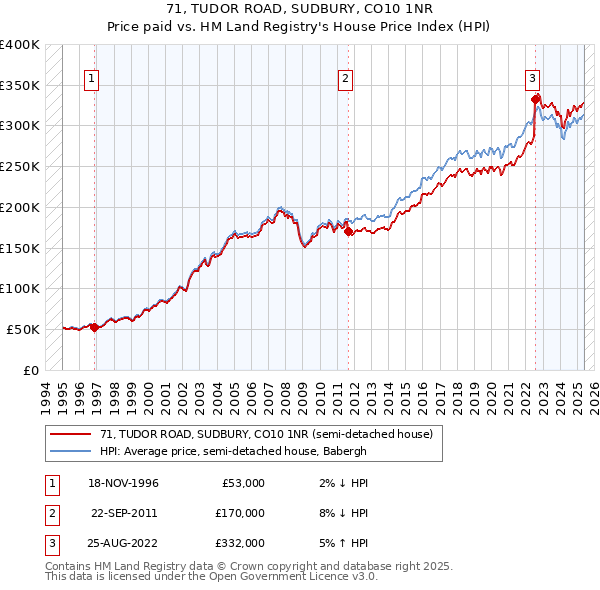 71, TUDOR ROAD, SUDBURY, CO10 1NR: Price paid vs HM Land Registry's House Price Index