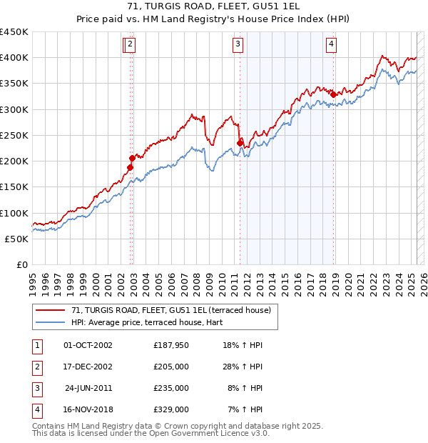 71, TURGIS ROAD, FLEET, GU51 1EL: Price paid vs HM Land Registry's House Price Index