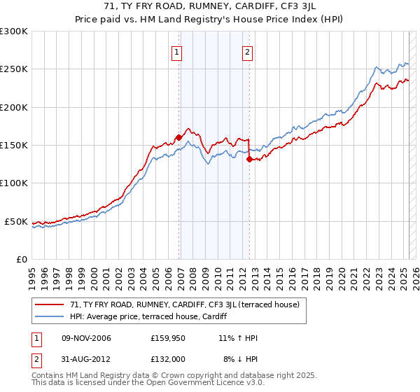 71, TY FRY ROAD, RUMNEY, CARDIFF, CF3 3JL: Price paid vs HM Land Registry's House Price Index