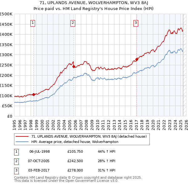 71, UPLANDS AVENUE, WOLVERHAMPTON, WV3 8AJ: Price paid vs HM Land Registry's House Price Index