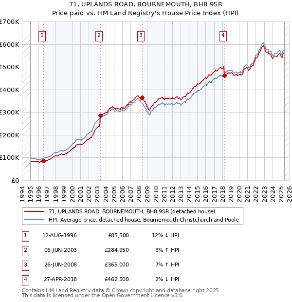 71, UPLANDS ROAD, BOURNEMOUTH, BH8 9SR: Price paid vs HM Land Registry's House Price Index