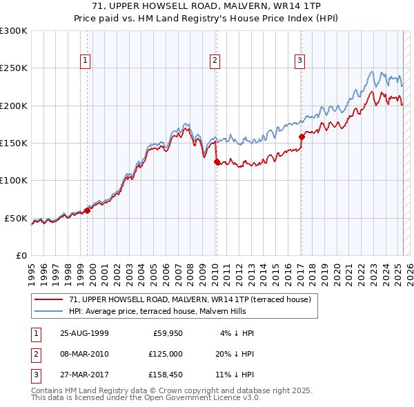 71, UPPER HOWSELL ROAD, MALVERN, WR14 1TP: Price paid vs HM Land Registry's House Price Index