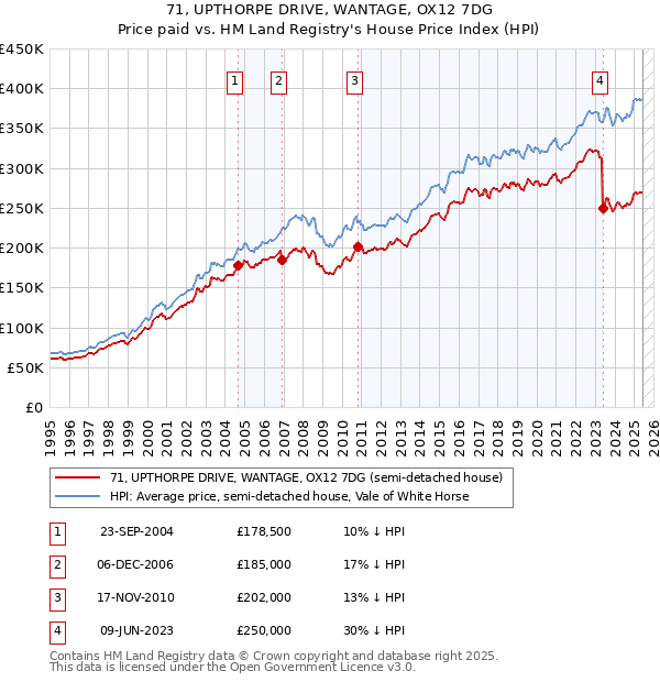 71, UPTHORPE DRIVE, WANTAGE, OX12 7DG: Price paid vs HM Land Registry's House Price Index